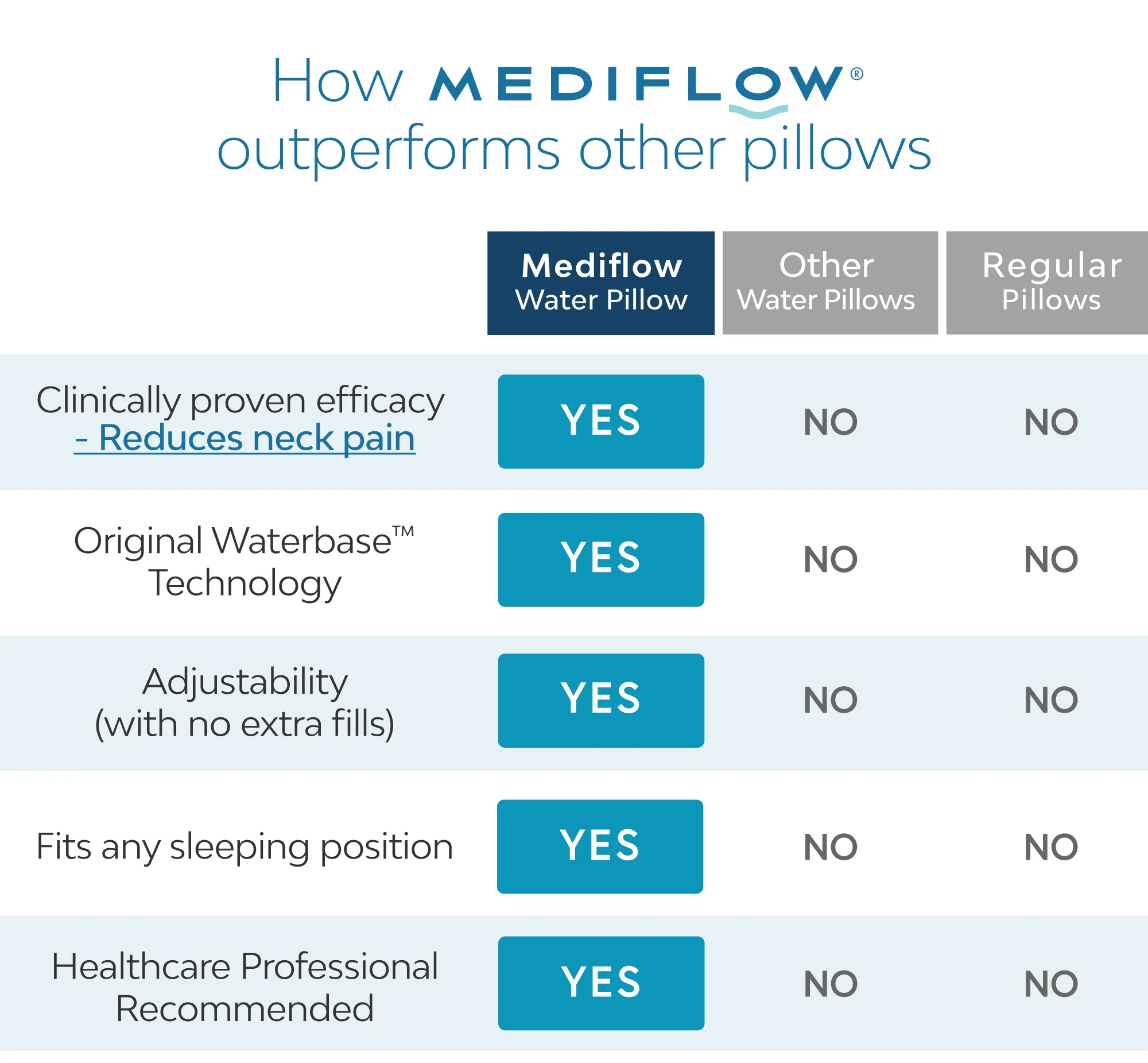 Mediflow Water Pillow - Elite Down Alternative